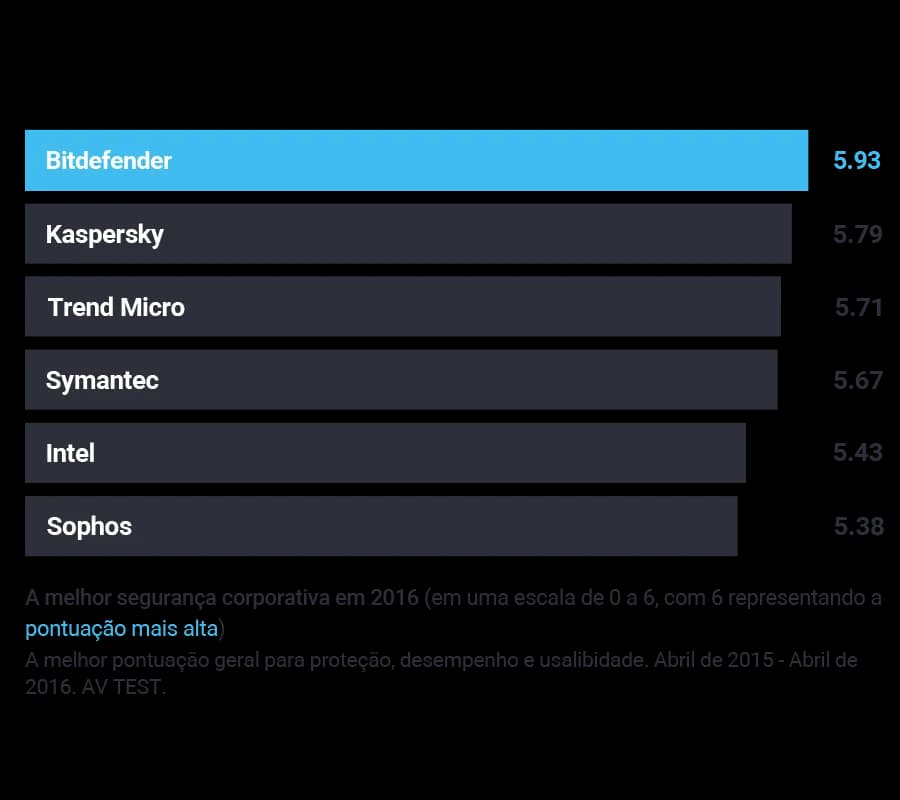 Gráfico 01 - Bitdefender