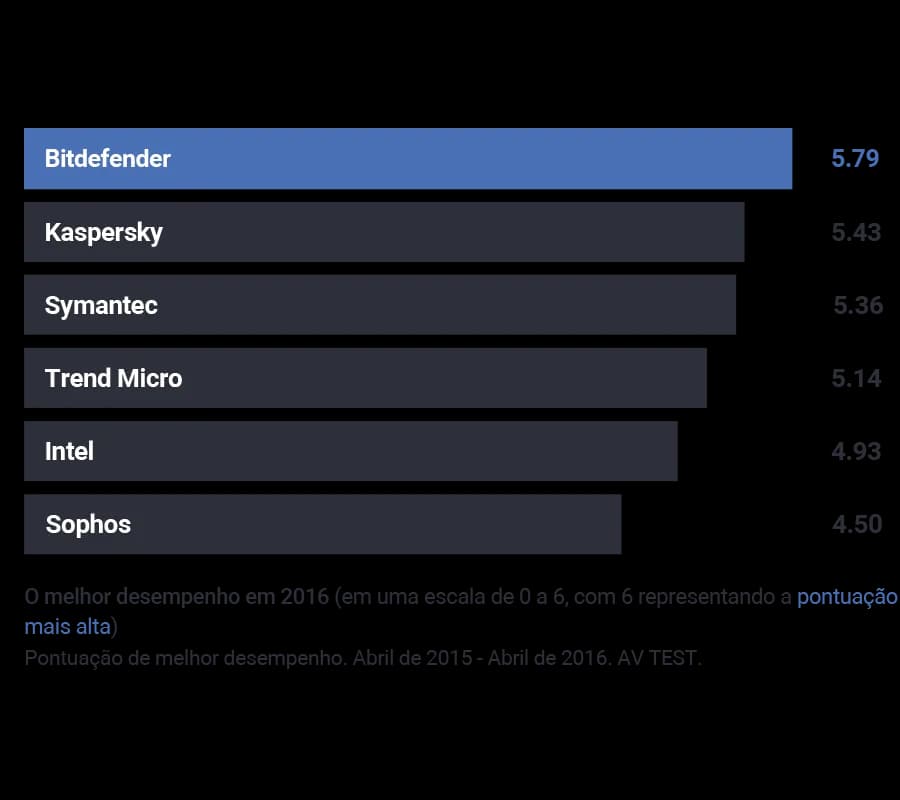 Gráfico 02 - Bitdefender